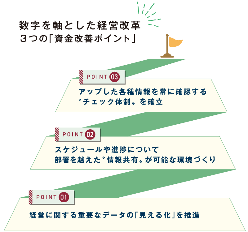 3つの改善ポイント