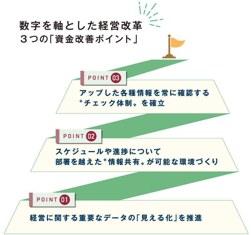 ３つの改善ポイント